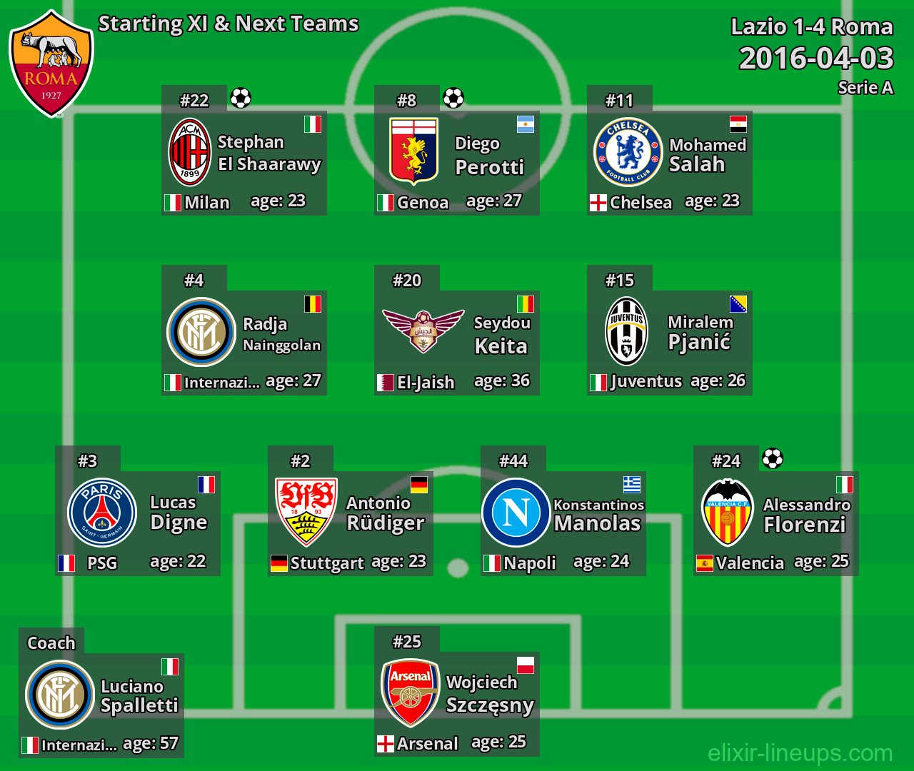 Roma Starting XI & Next Teams 2016-04-03