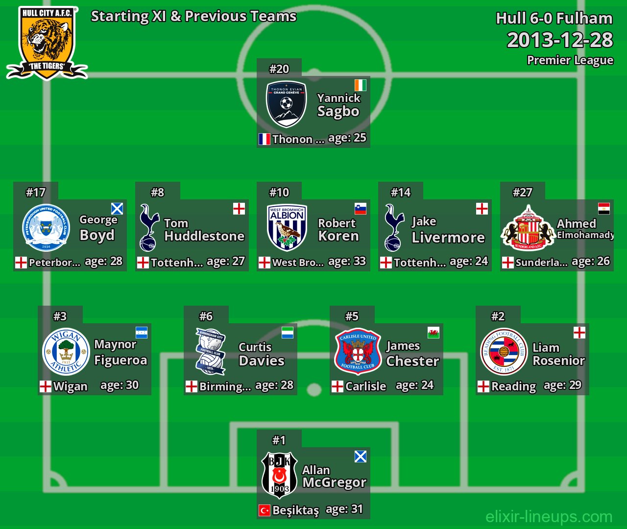 Hull Starting XI & Previous Teams 2013-12-28
