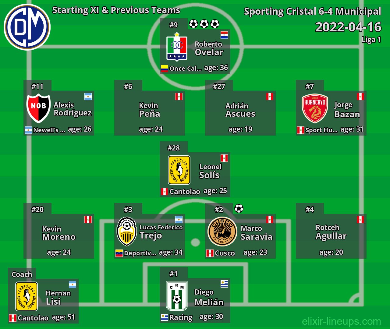 Municipal Starting XI & Previous Teams 2022-04-16