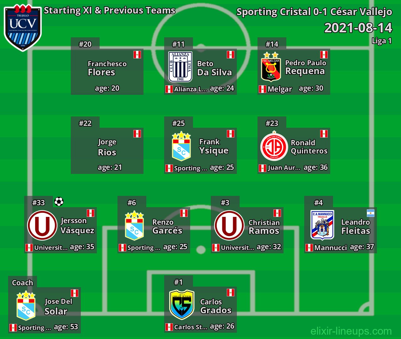 César Vallejo Starting XI & Previous Teams 2021-08-14