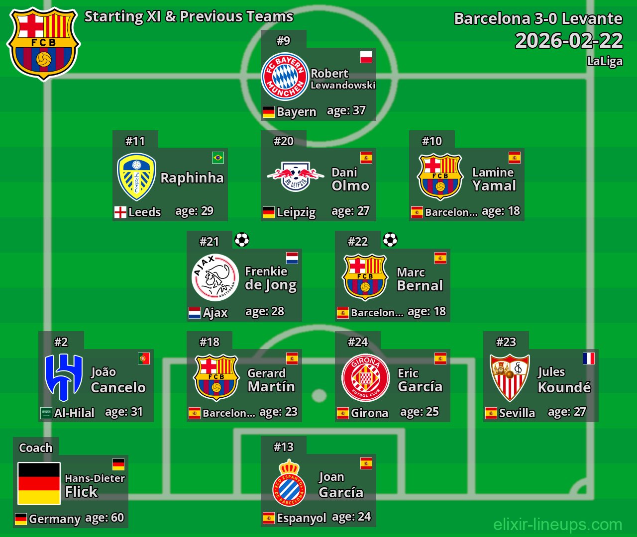 Barcelona Starting XI & Previous Teams 2026-02-22