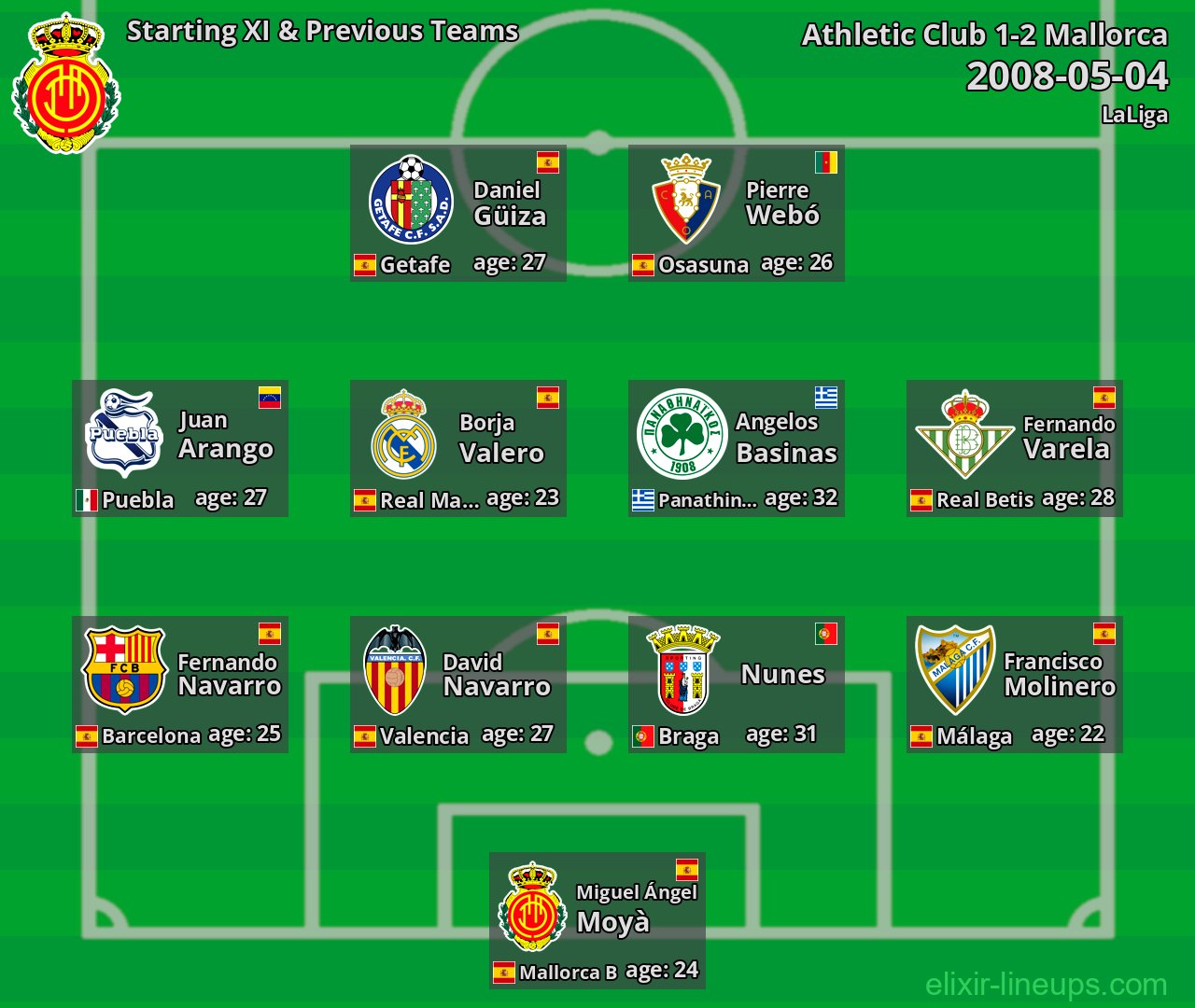 Mallorca Starting XI & Previous Teams 2008-05-04