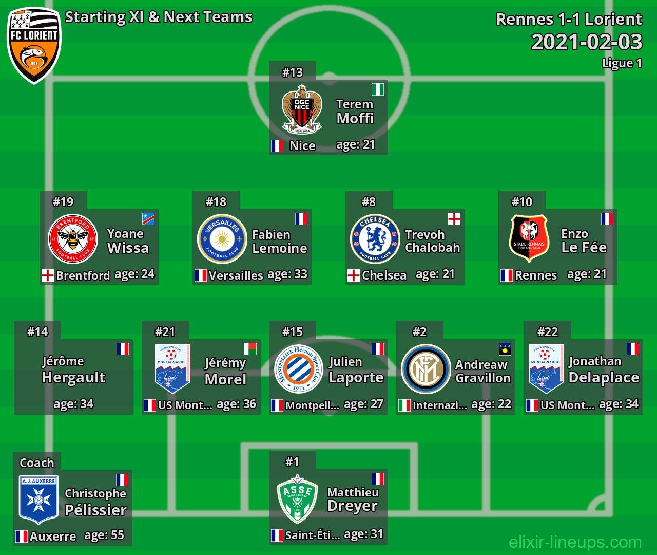 Lorient Starting XI & Next Teams 2021-02-03