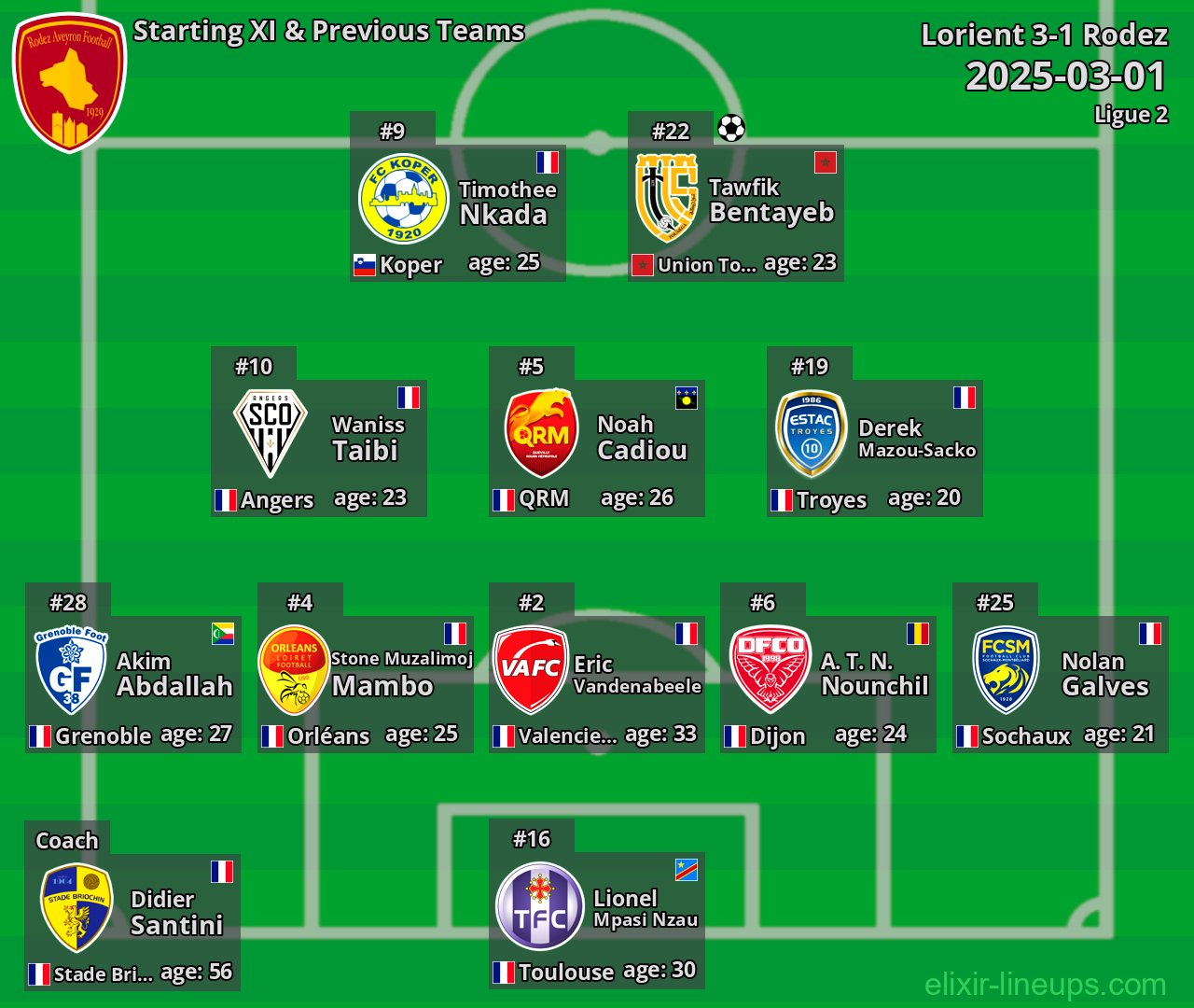 Rodez Starting XI & Previous Teams 2025-03-01