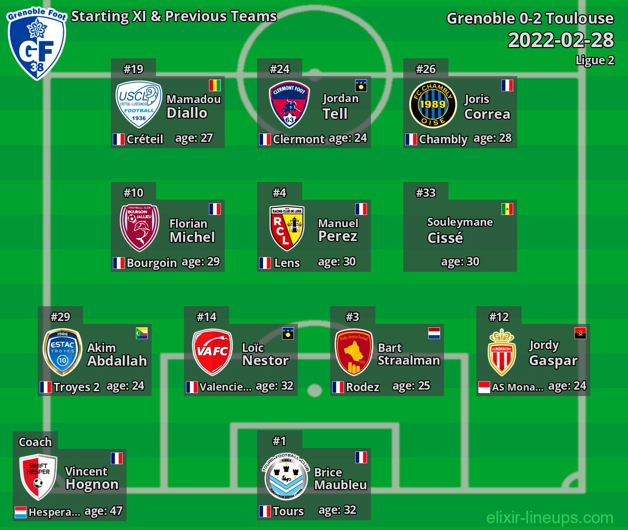 Grenoble Starting XI & Previous Teams 2022-02-28