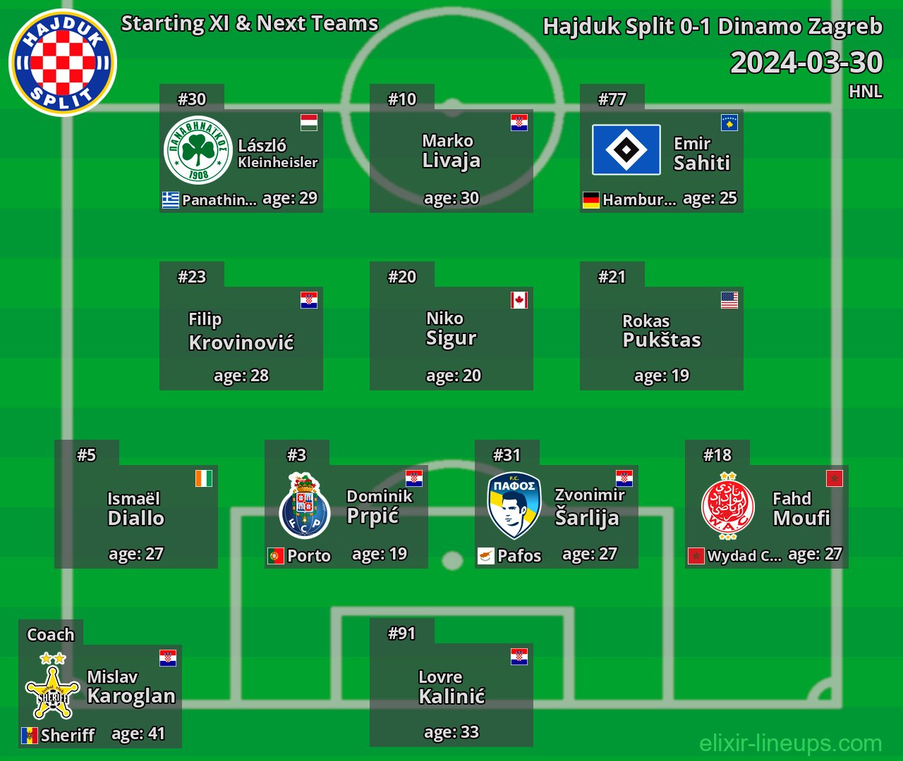 Hajduk Split Starting XI & Next Teams 2024-03-30