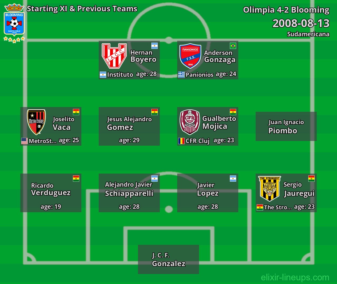 Blooming Starting XI & Previous Teams 2008-08-13