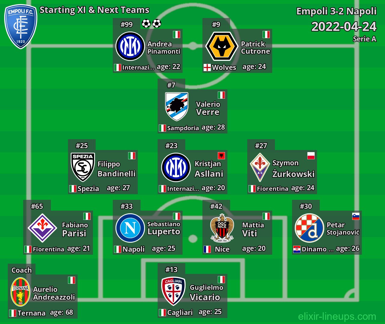 Empoli Starting XI & Next Teams 2022-04-24