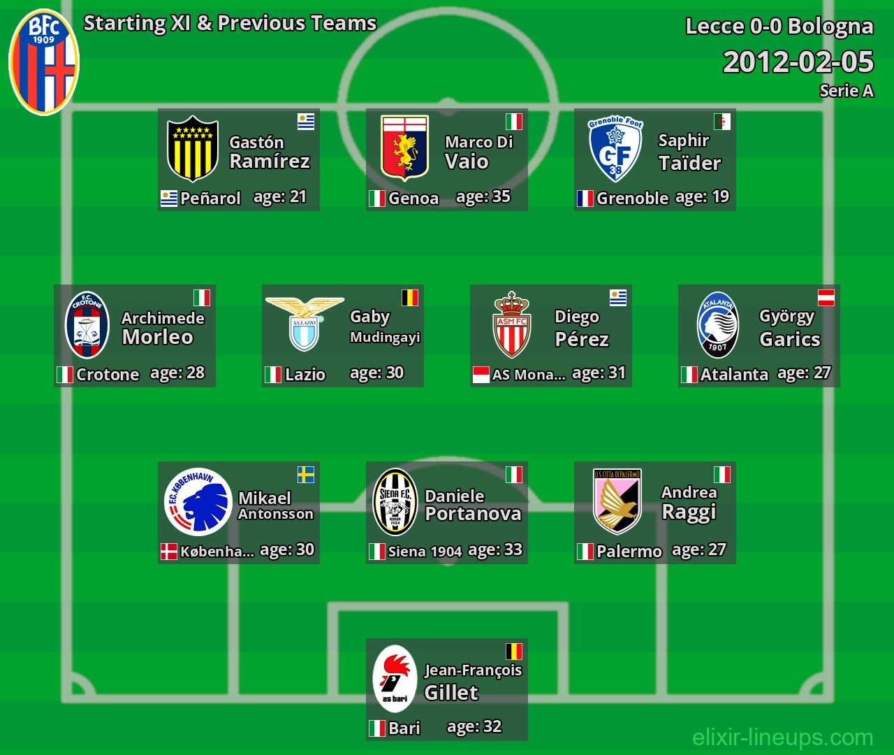 Bologna Starting XI & Previous Teams 2012-02-05
