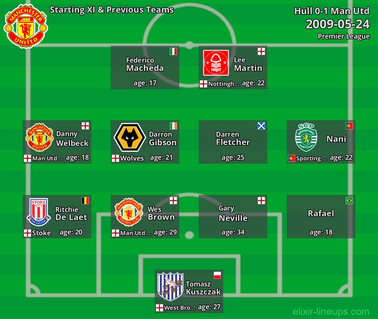 Man Utd Starting XI & Previous Teams 2009-05-24