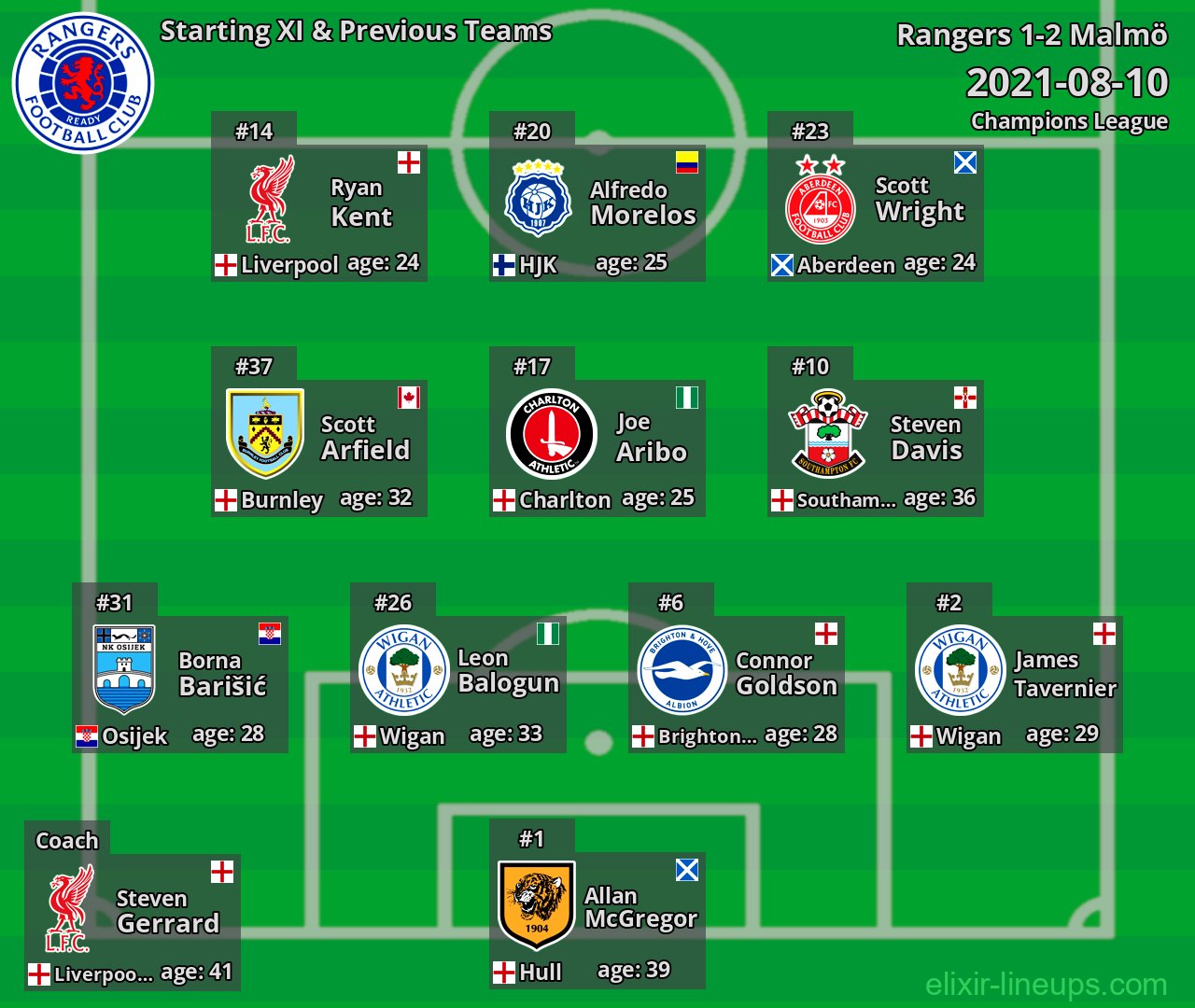 Rangers Starting XI & Previous Teams 2021-08-10