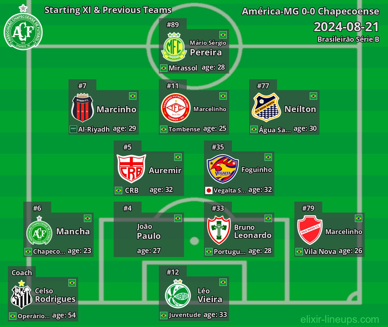 Chapecoense Starting XI & Previous Teams 2024-08-21