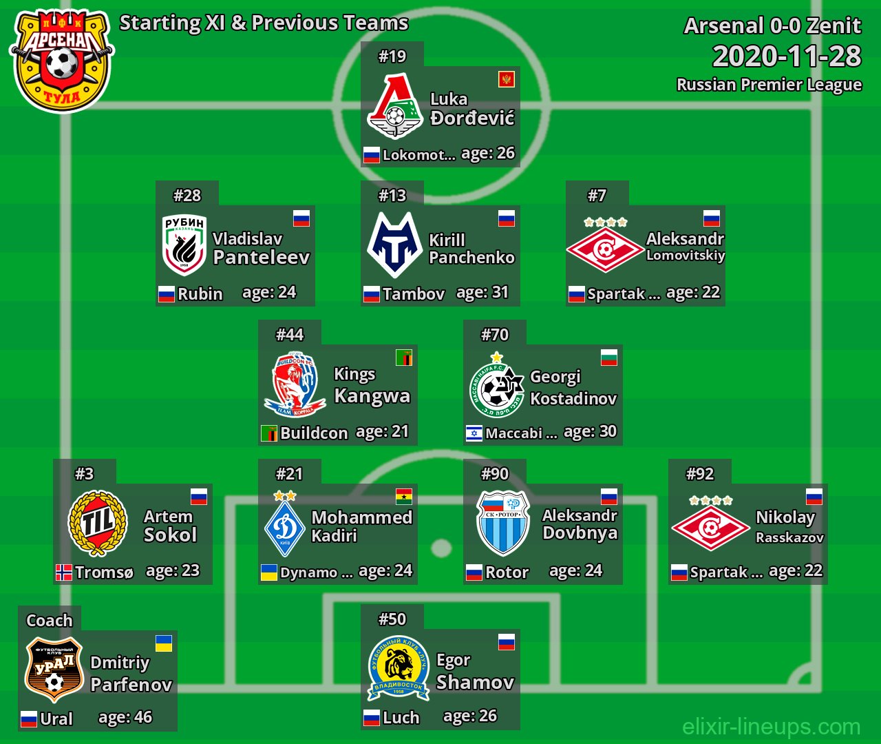Arsenal Starting XI & Previous Teams 2020-11-28