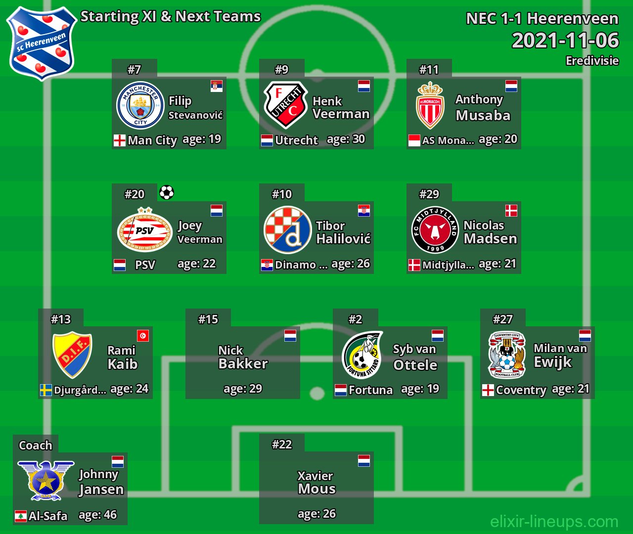 Heerenveen Starting XI & Next Teams 2021-11-06