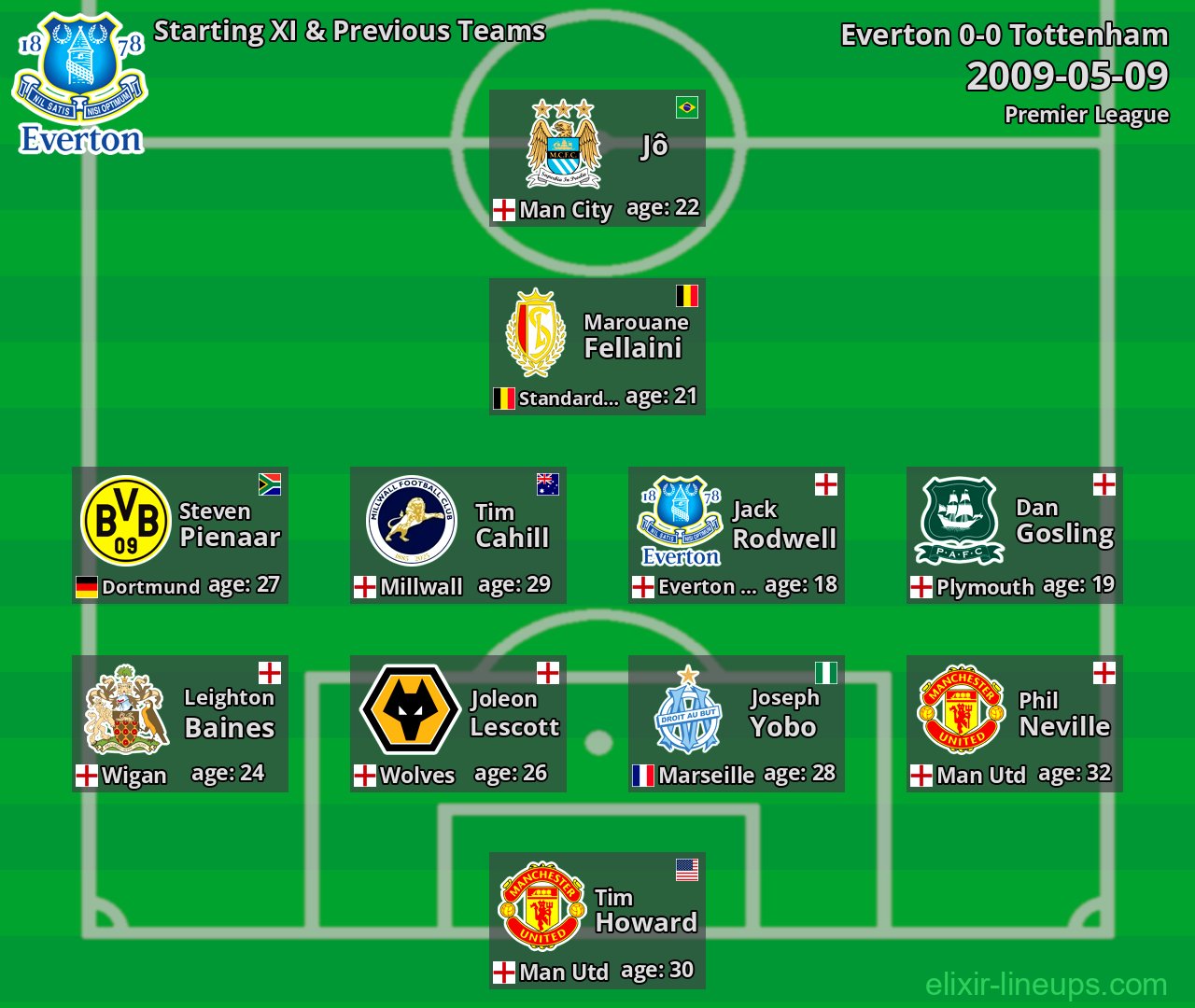 Everton Starting XI & Previous Teams 2009-05-09