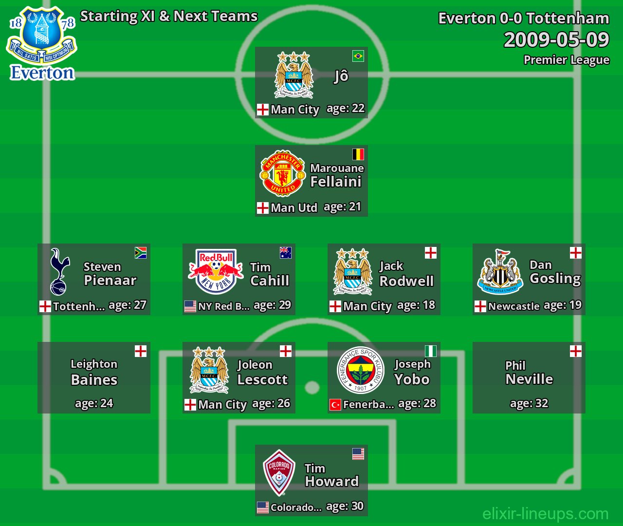 Everton Starting XI & Next Teams 2009-05-09