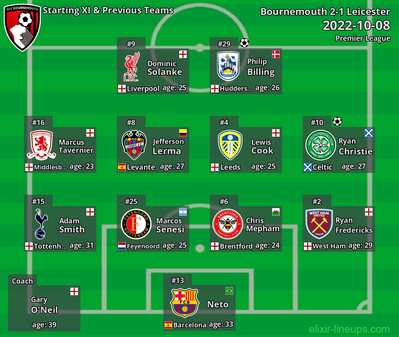 Bournemouth Starting XI & Previous Teams 2022-10-08