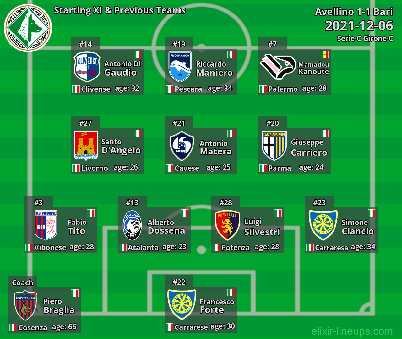 Avellino Starting XI & Previous Teams 2021-12-06