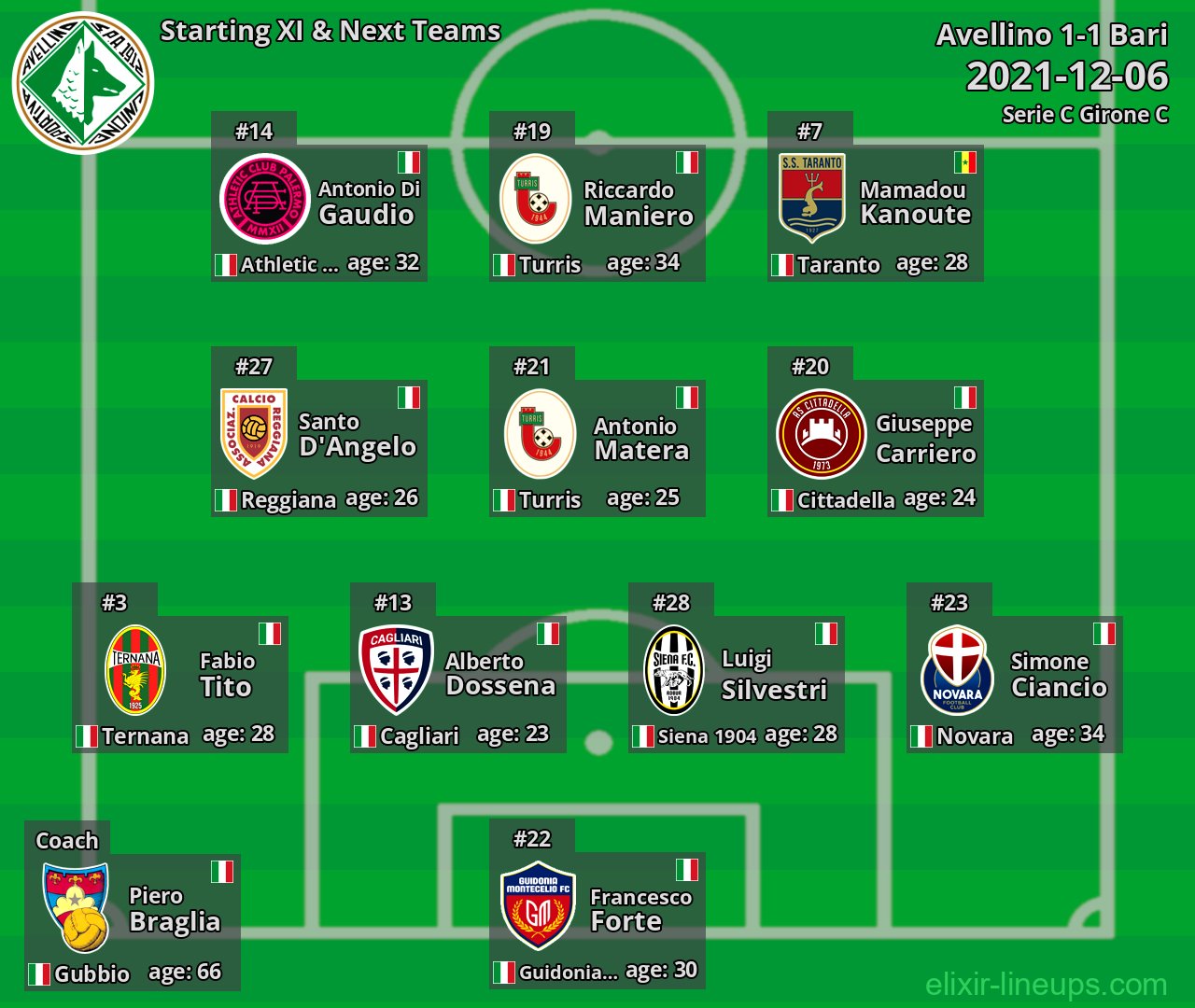 Avellino Starting XI & Next Teams 2021-12-06