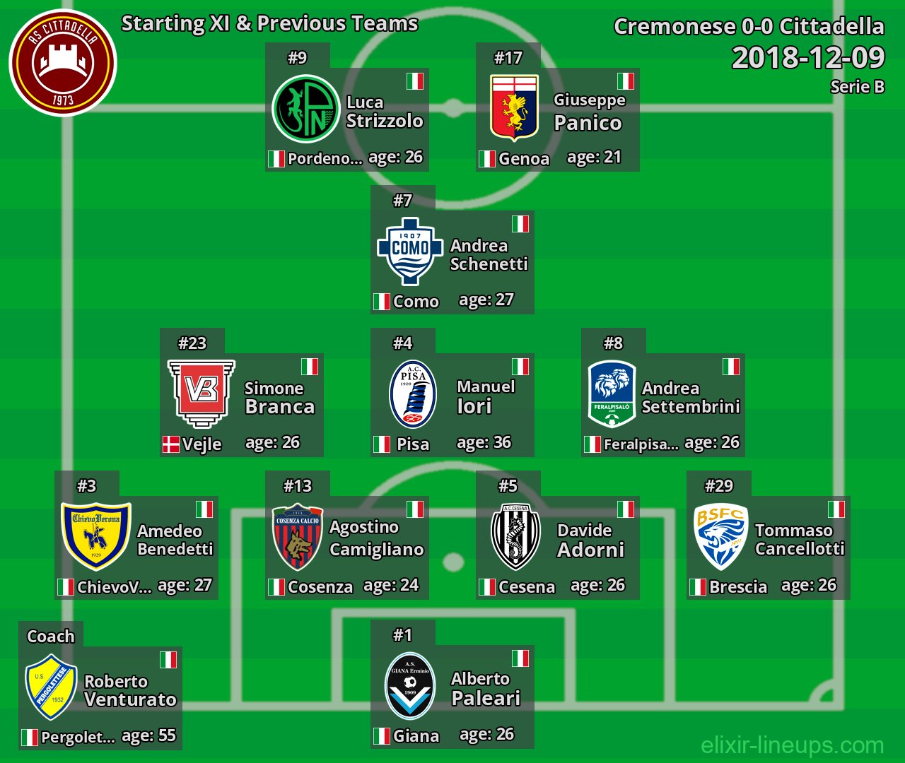 Cittadella Starting XI & Previous Teams 2018-12-09