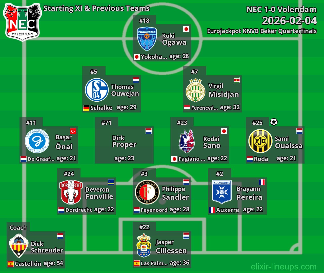 NEC Starting XI & Previous Teams 2026-02-04