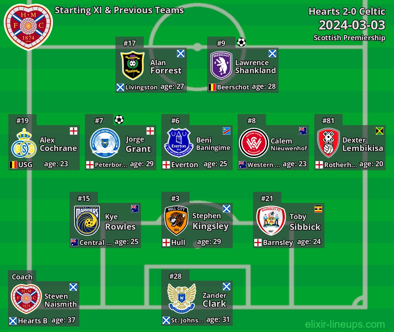 Hearts Starting XI & Previous Teams 2024-03-03