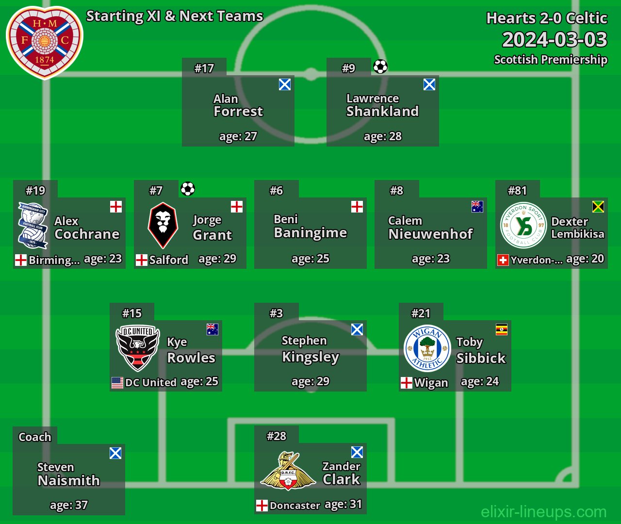 Hearts Starting XI & Next Teams 2024-03-03