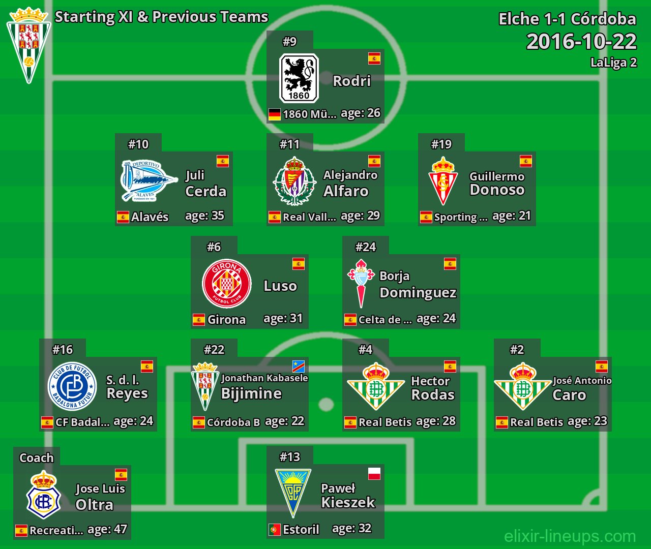 Córdoba Starting XI & Previous Teams 2016-10-22