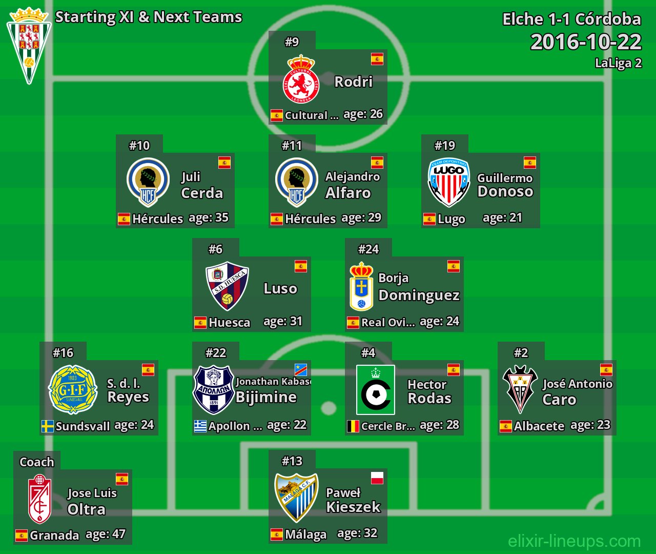 Córdoba Starting XI & Next Teams 2016-10-22