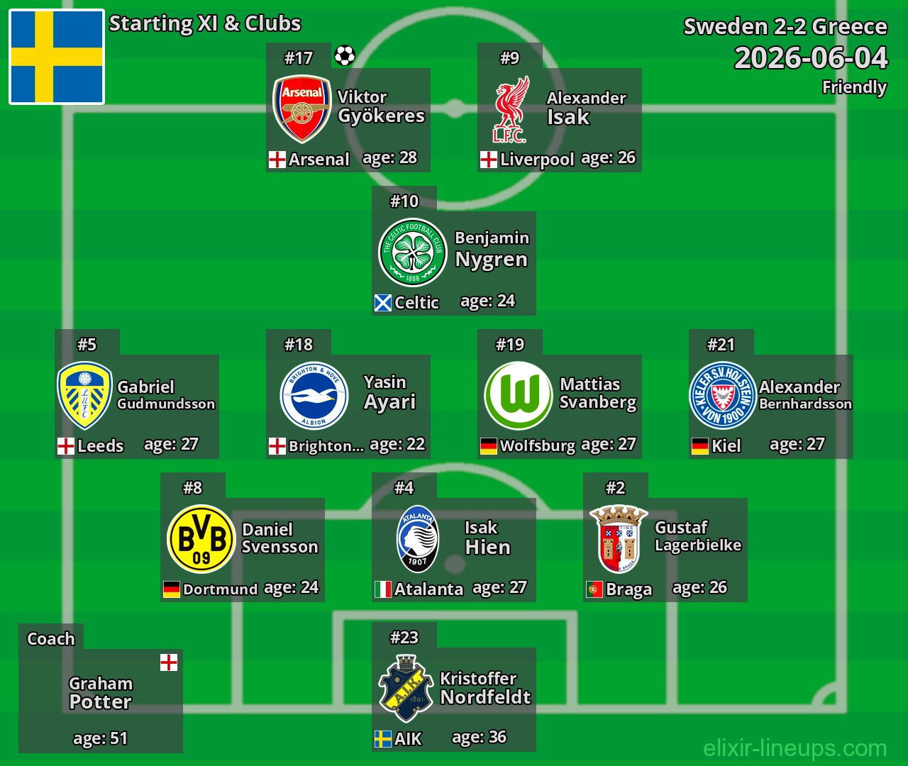 Sweden Starting XI 2026-06-04