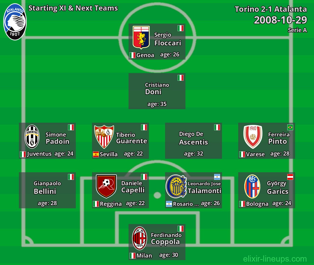 Atalanta Starting XI & Next Teams 2008-10-29
