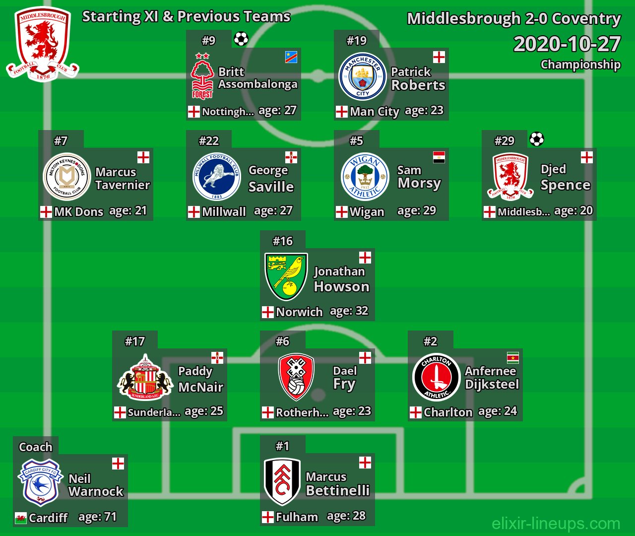 Middlesbrough Starting XI & Previous Teams 2020-10-27