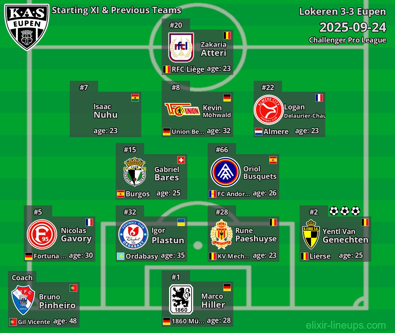 Eupen Starting XI & Previous Teams 2025-09-24