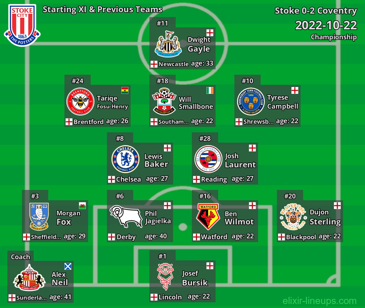 Stoke Starting XI & Previous Teams 2022-10-22