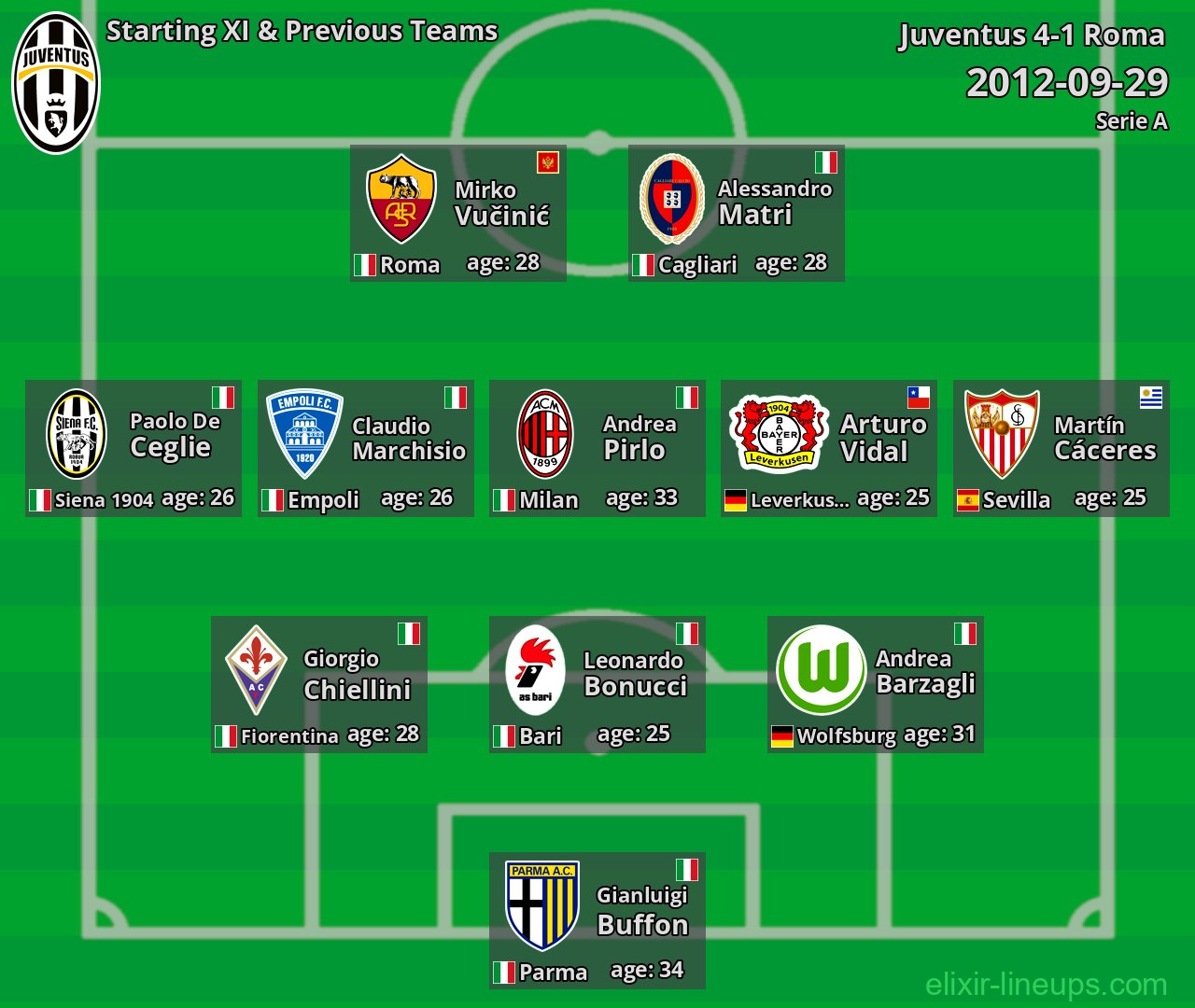 Juventus Starting XI & Previous Teams 2012-09-29