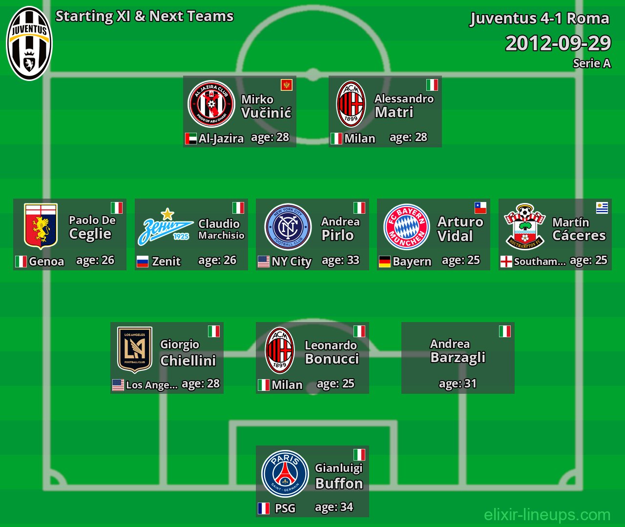 Juventus Starting XI & Next Teams 2012-09-29