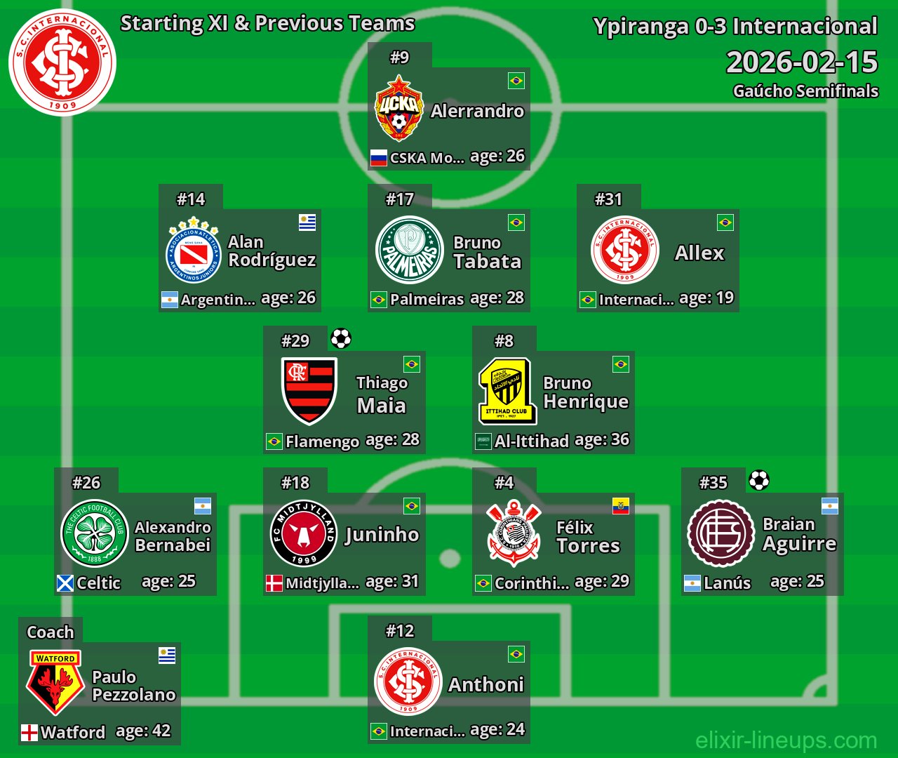 Internacional Starting XI & Previous Teams 2026-02-15