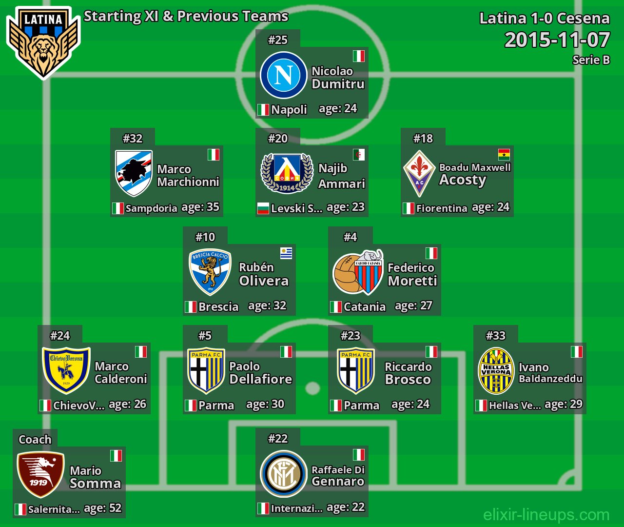 Latina Starting XI & Previous Teams 2015-11-07