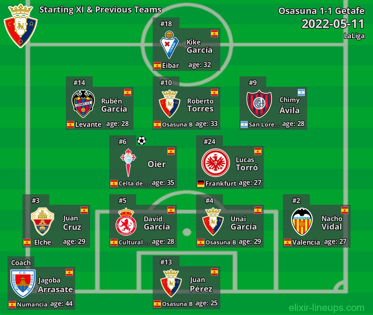 Osasuna Starting XI & Previous Teams 2022-05-11