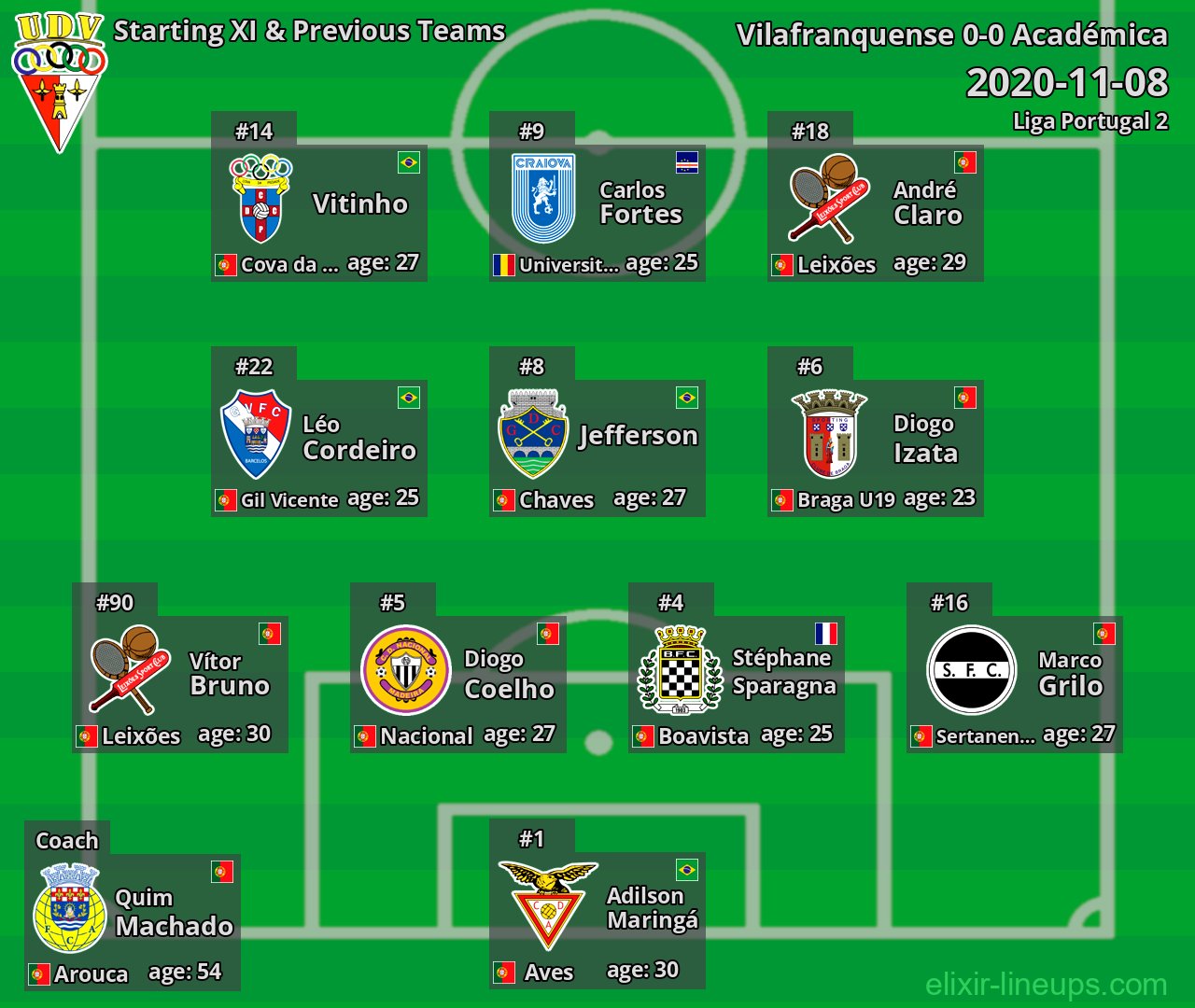 Vilafranquense Starting XI & Previous Teams 2020-11-08