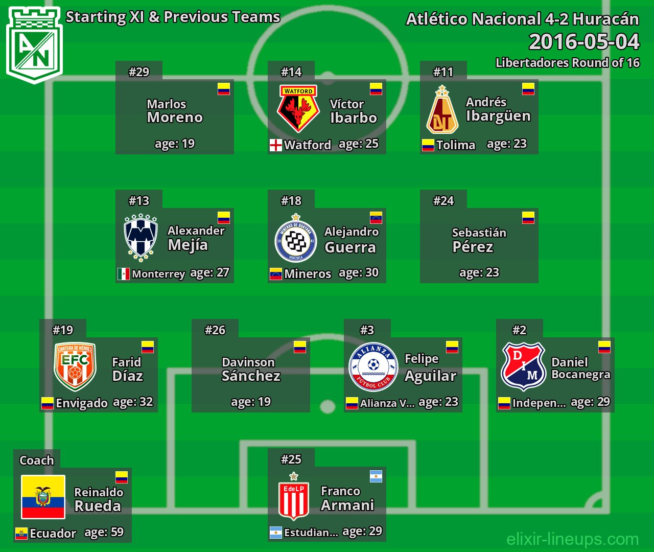 Atlético Nacional Starting XI & Previous Teams 2016-05-04