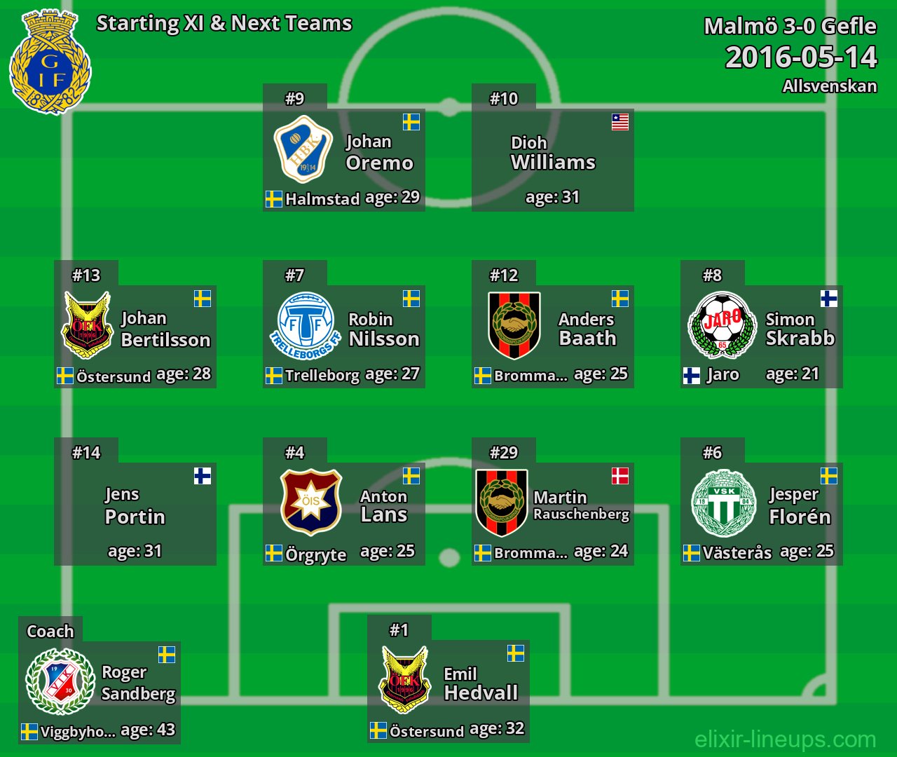 Gefle Starting XI & Next Teams 2016-05-14