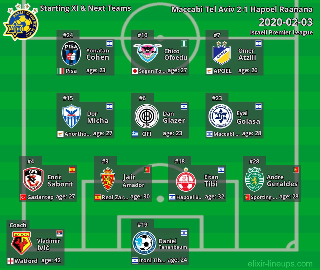 Maccabi Tel Aviv Starting XI & Next Teams 2020-02-03