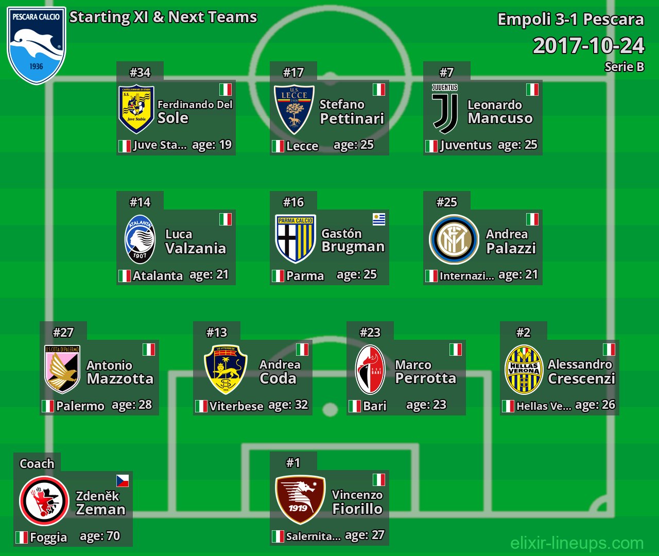 Pescara Starting XI & Next Teams 2017-10-24
