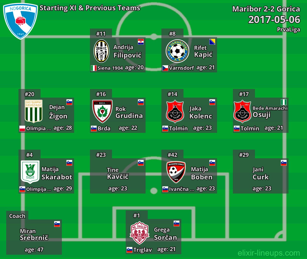 Gorica Starting XI & Previous Teams 2017-05-06
