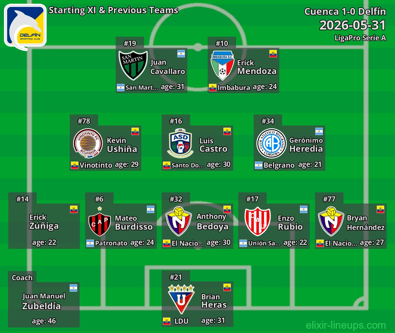 Delfín Starting XI & Previous Teams 2026-05-31