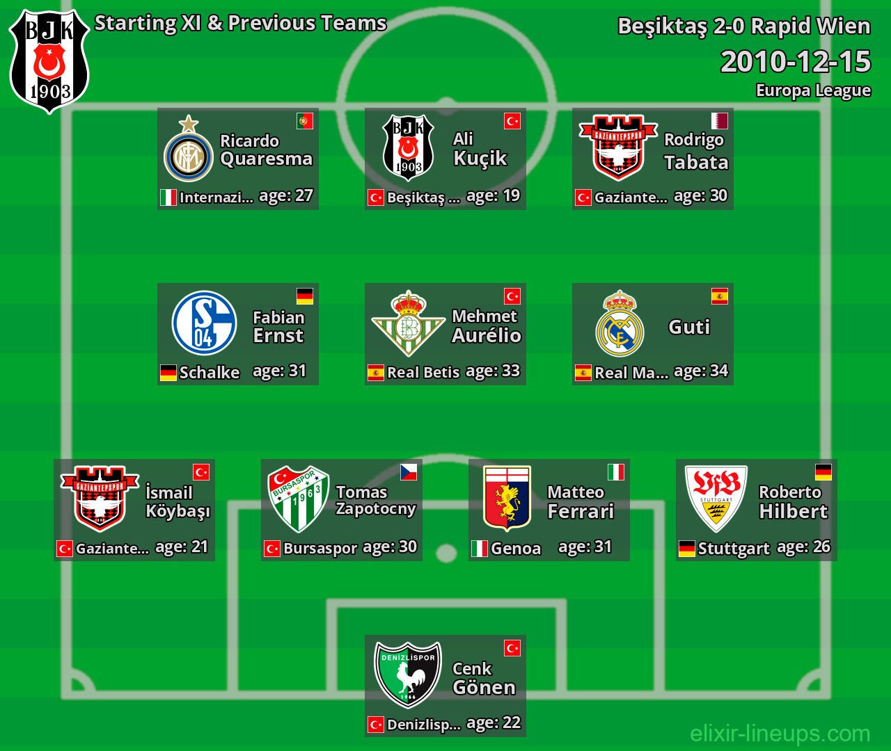 Beşiktaş Starting XI & Previous Teams 2010-12-15