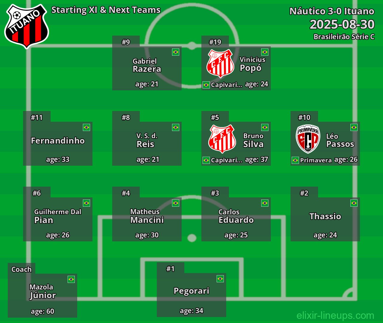 Ituano Starting XI & Next Teams 2025-08-30