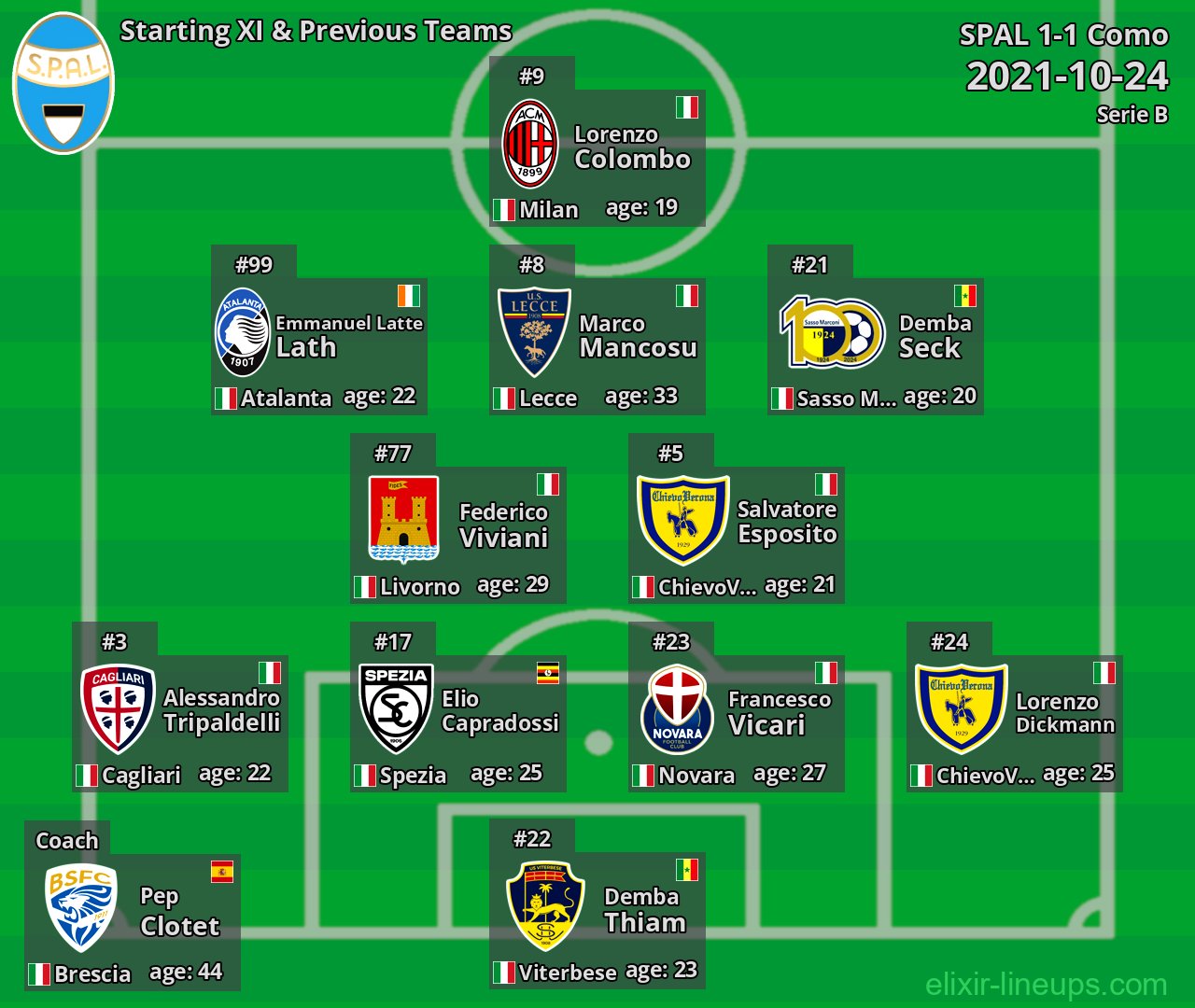 SPAL Starting XI & Previous Teams 2021-10-24