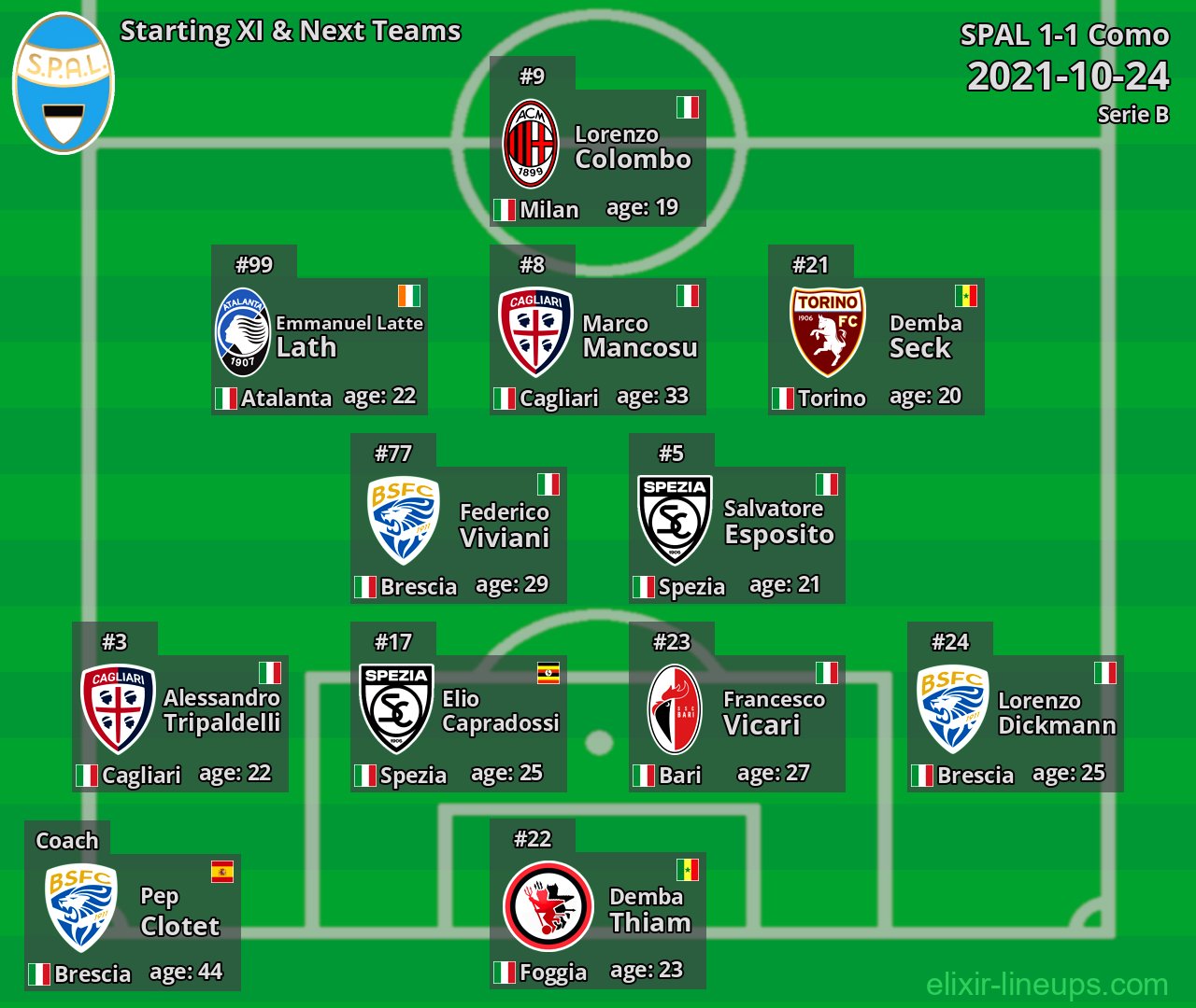 SPAL Starting XI & Next Teams 2021-10-24